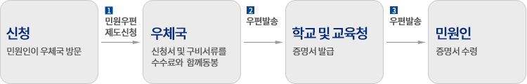 신청 민원인이 우체국 방문, 1 민원우편 제도신청, 우체국 신청서 및 구비서류를 수수료와 함께 동봉, 2 우편발송, 학교 및 교육청 증명서 발급, 3 우편발송, 민원인 증명서 수령